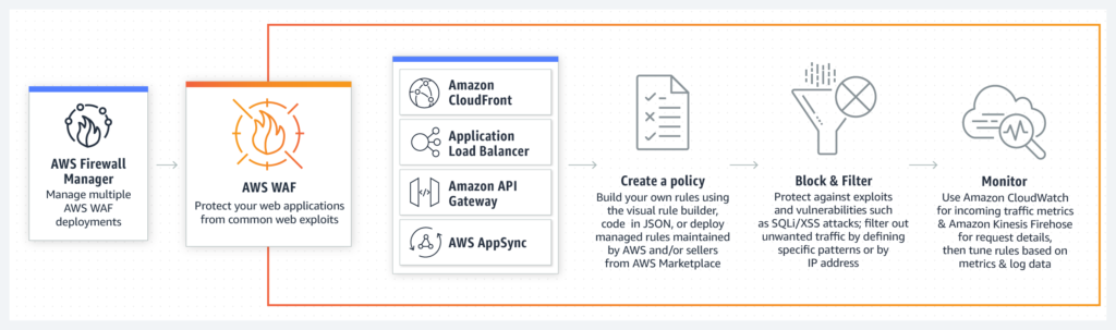AWS WAF Review - Uniware Systems