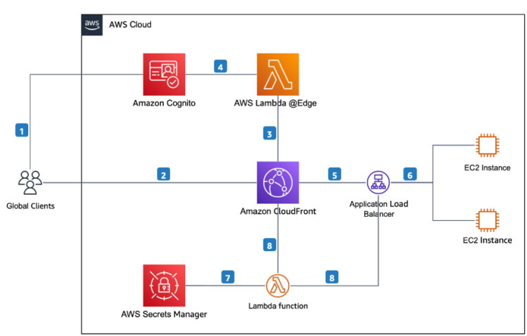AWS CLOUDFRONT - Uniware2025